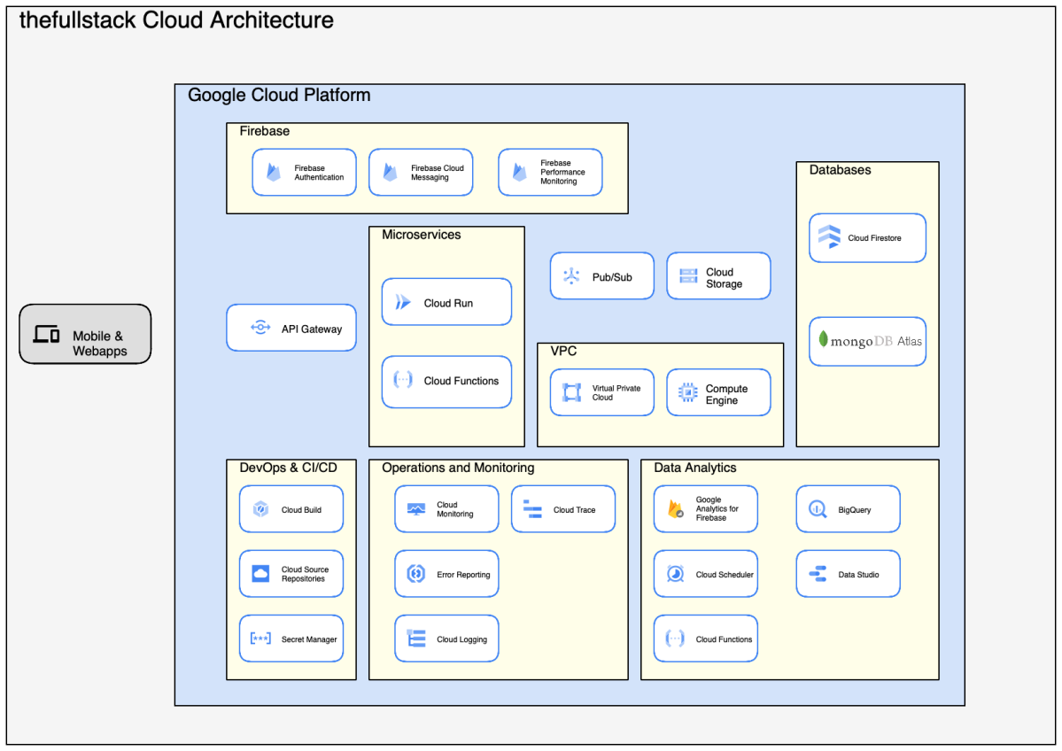 Cloud Architecture of thefullstack